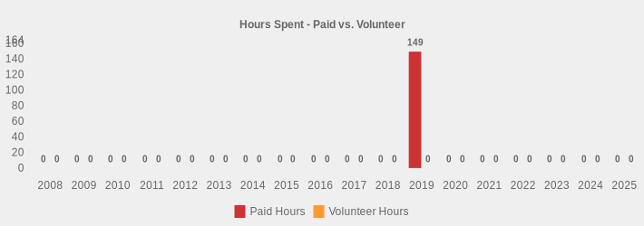 Hours Spent - Paid vs. Volunteer (Paid Hours:2008=0,2009=0,2010=0,2011=0,2012=0,2013=0,2014=0,2015=0,2016=0,2017=0,2018=0,2019=149,2020=0,2021=0,2022=0,2023=0,2024=0,2025=0|Volunteer Hours:2008=0,2009=0,2010=0,2011=0,2012=0,2013=0,2014=0,2015=0,2016=0,2017=0,2018=0,2019=0,2020=0,2021=0,2022=0,2023=0,2024=0,2025=0|)